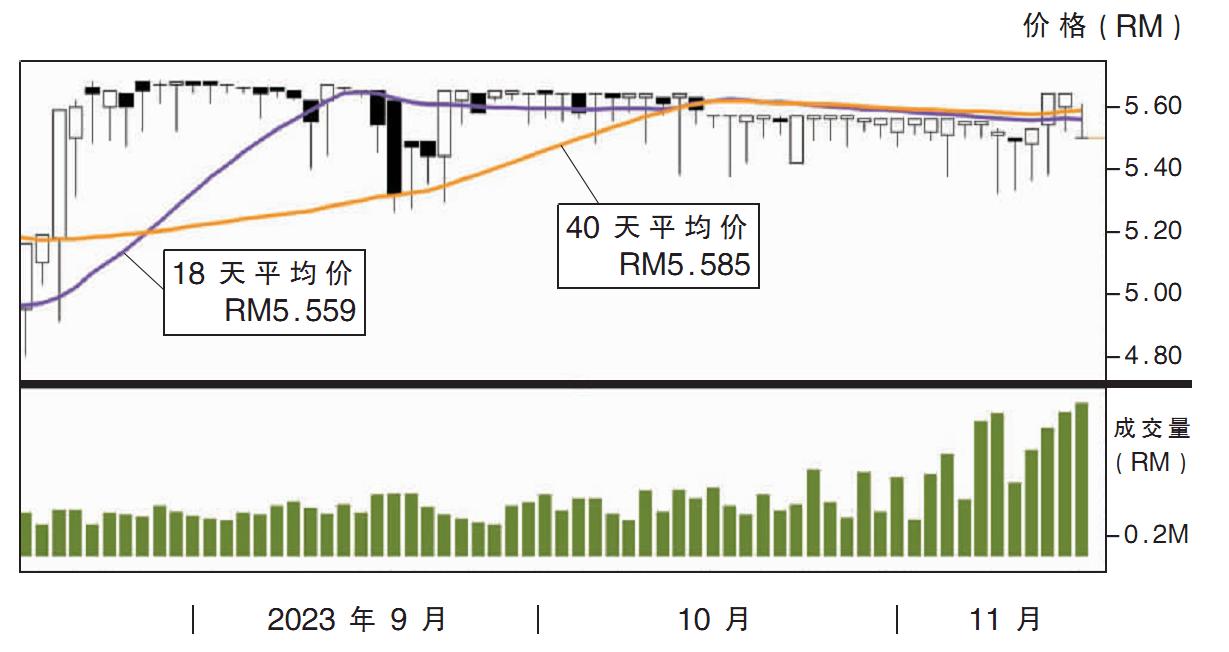 下跌股:益马机构 RM5.36支撑